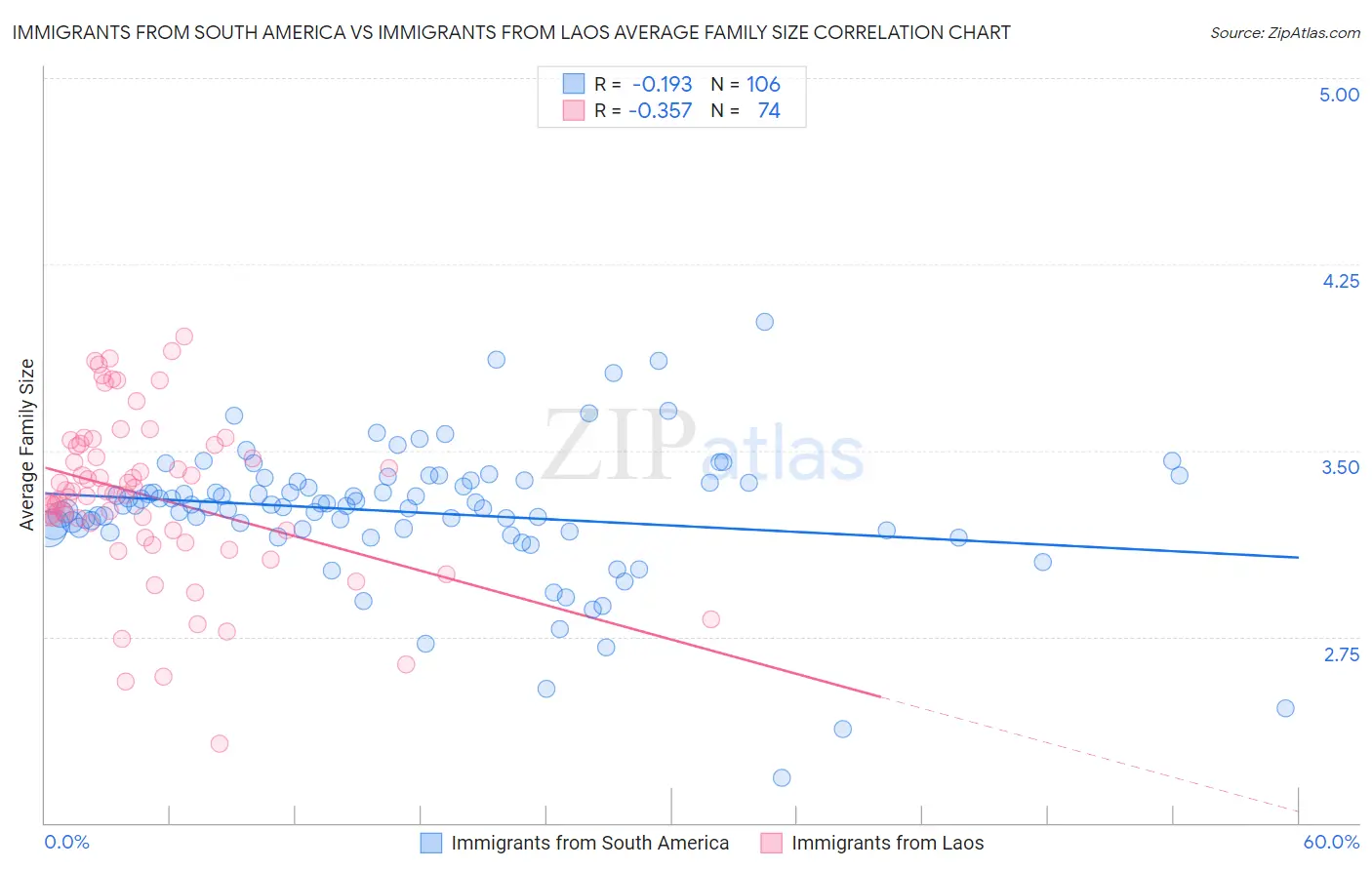 Immigrants from South America vs Immigrants from Laos Average Family Size