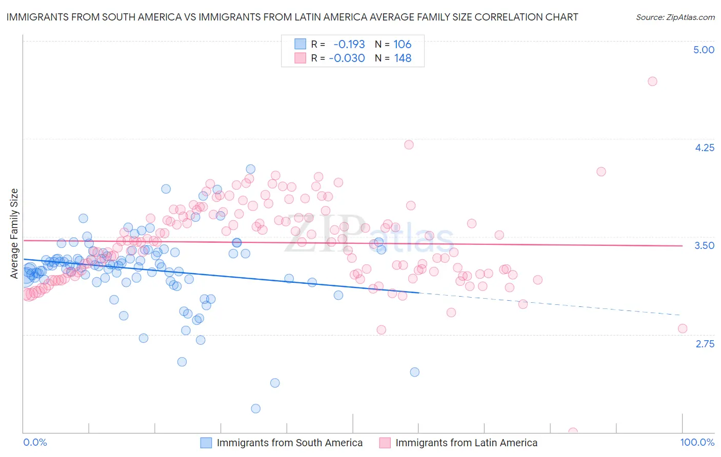 Immigrants from South America vs Immigrants from Latin America Average Family Size