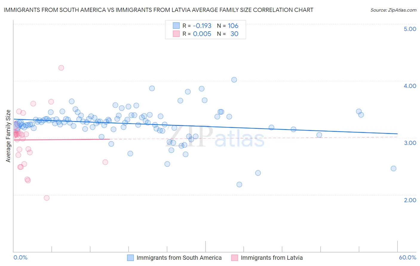 Immigrants from South America vs Immigrants from Latvia Average Family Size