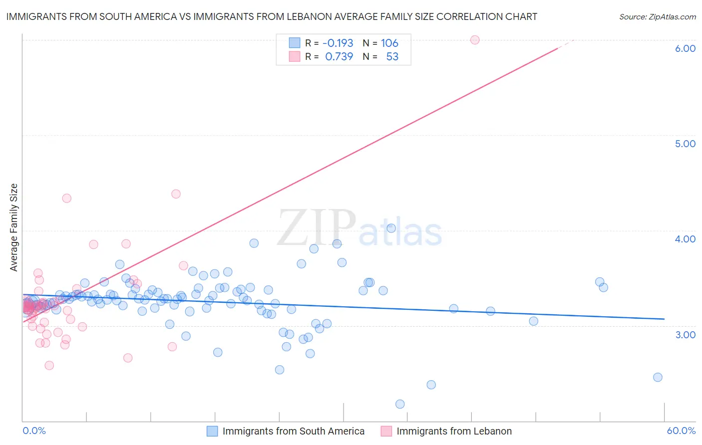 Immigrants from South America vs Immigrants from Lebanon Average Family Size