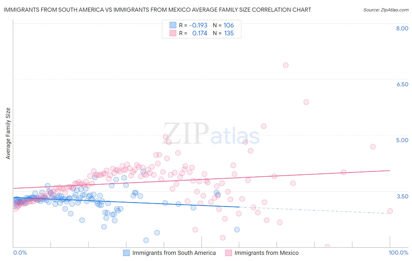 Immigrants from South America vs Immigrants from Mexico Average Family Size