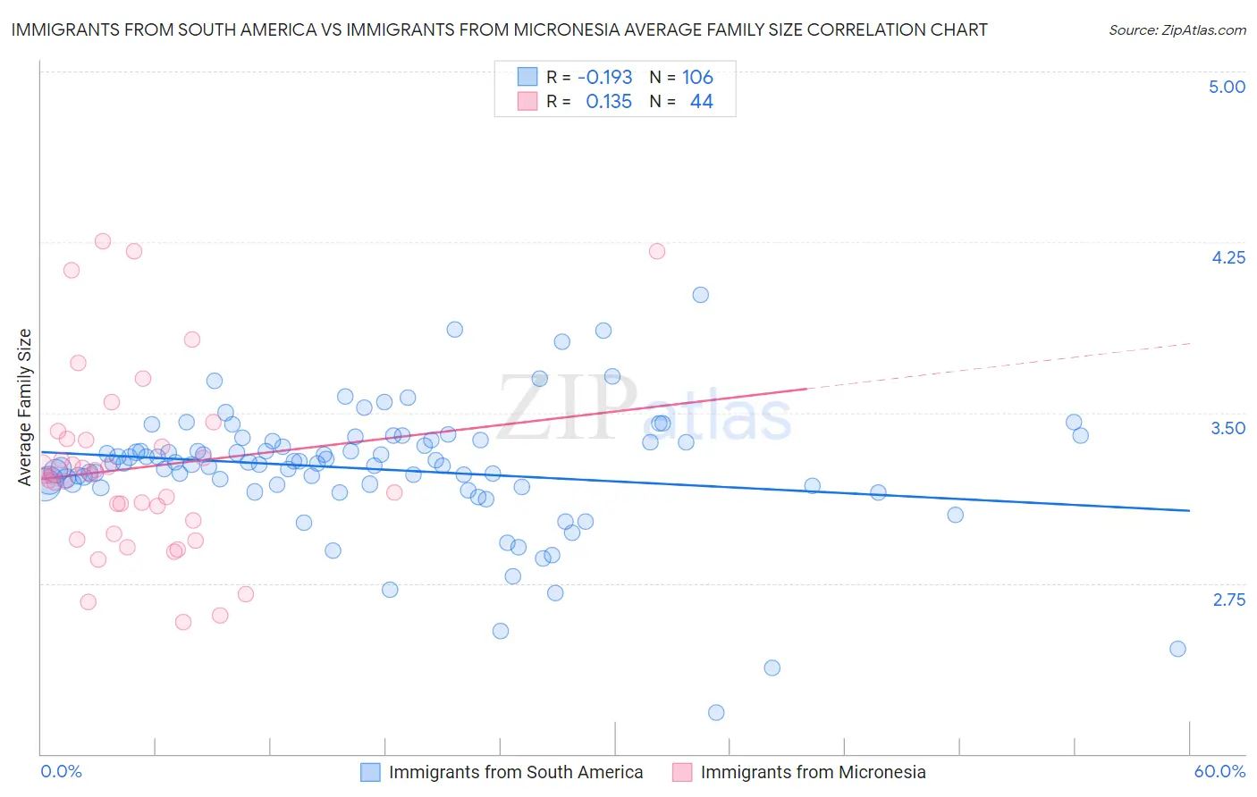 Immigrants from South America vs Immigrants from Micronesia Average Family Size