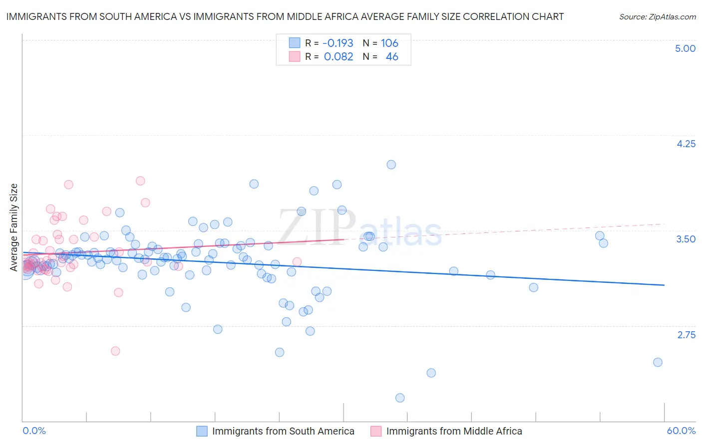 Immigrants from South America vs Immigrants from Middle Africa Average Family Size