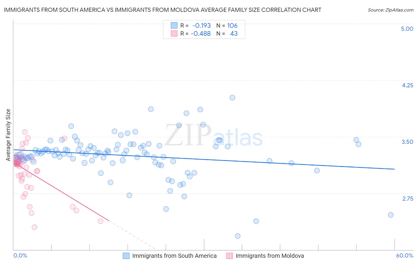 Immigrants from South America vs Immigrants from Moldova Average Family Size