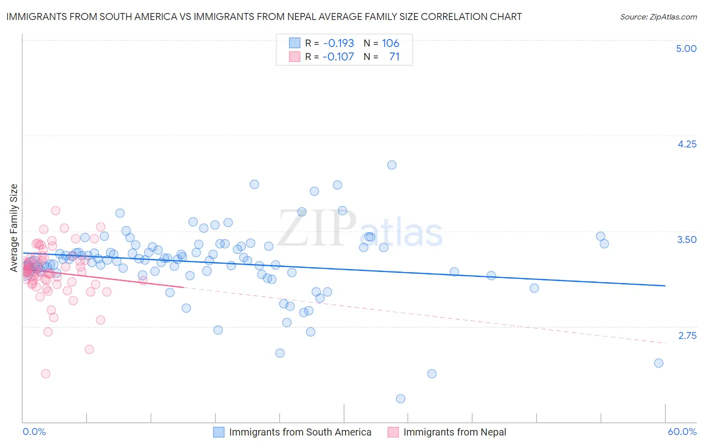 Immigrants from South America vs Immigrants from Nepal Average Family Size