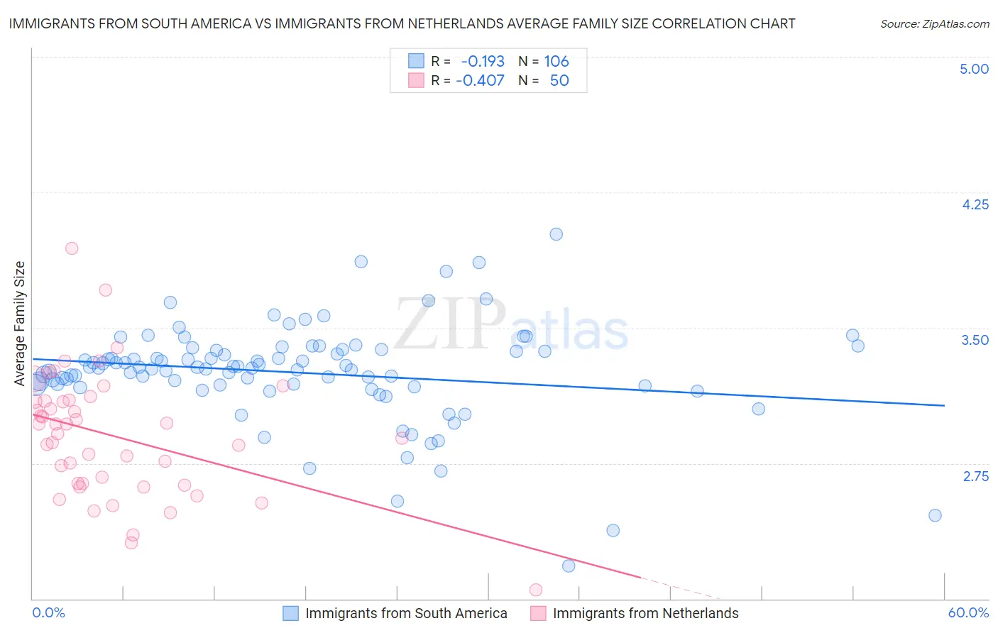 Immigrants from South America vs Immigrants from Netherlands Average Family Size