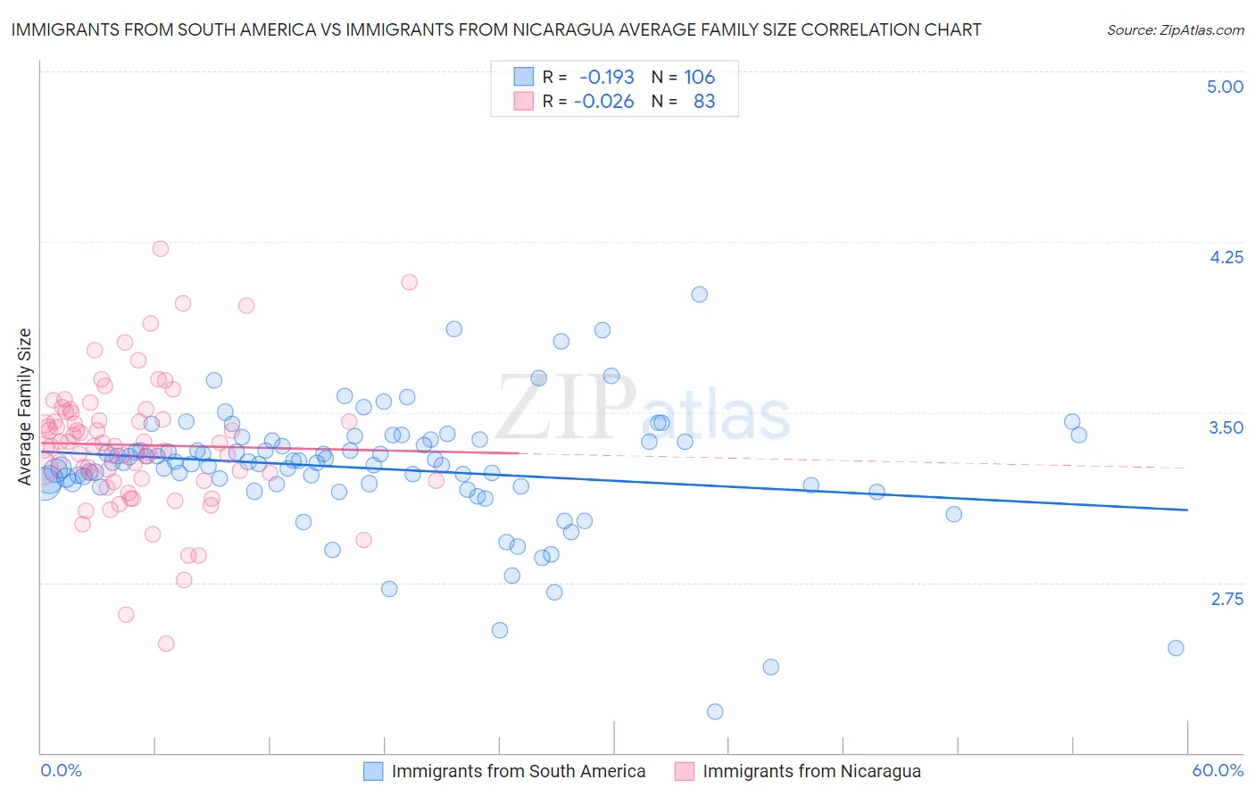 Immigrants from South America vs Immigrants from Nicaragua Average Family Size