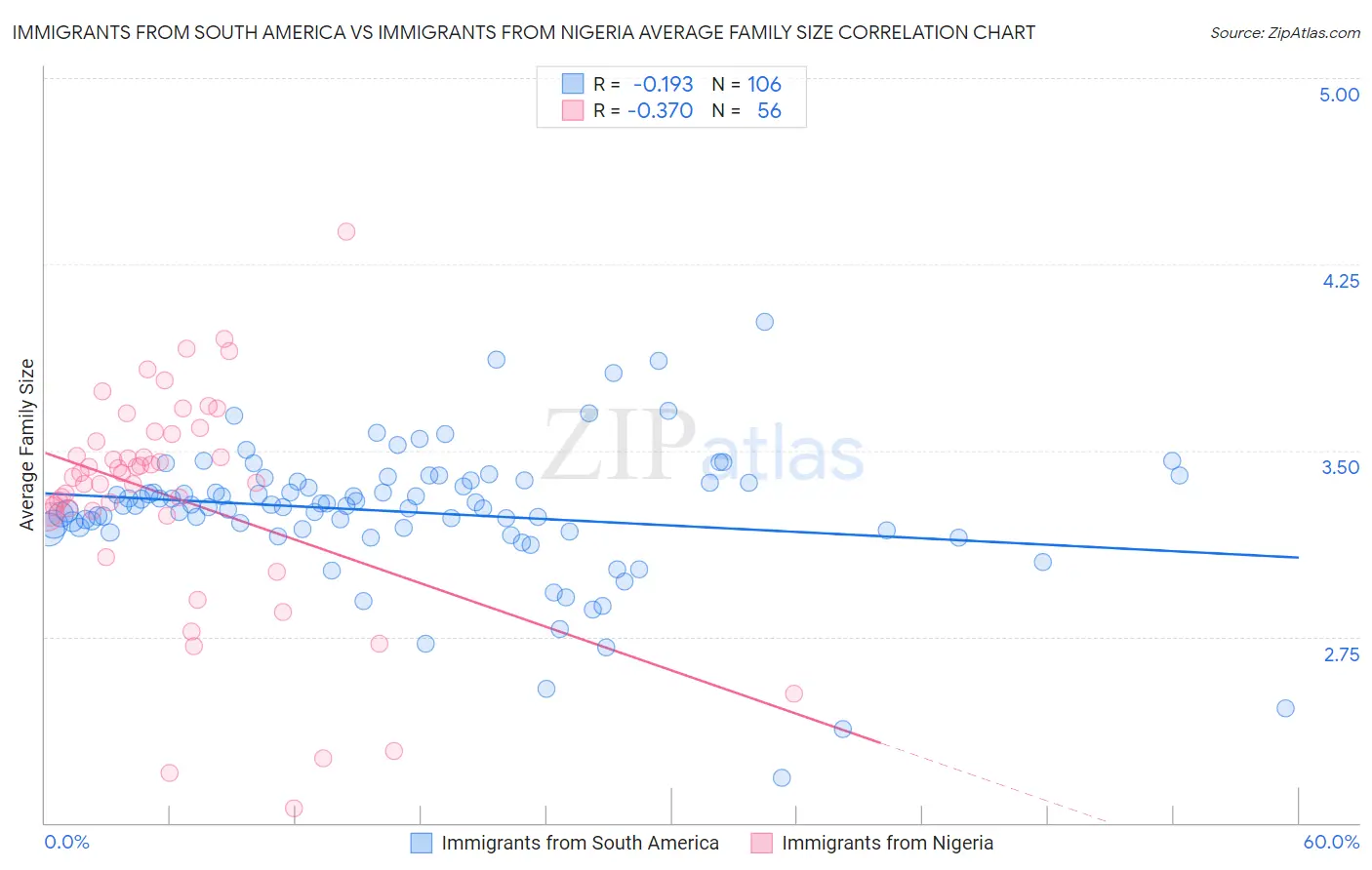 Immigrants from South America vs Immigrants from Nigeria Average Family Size
