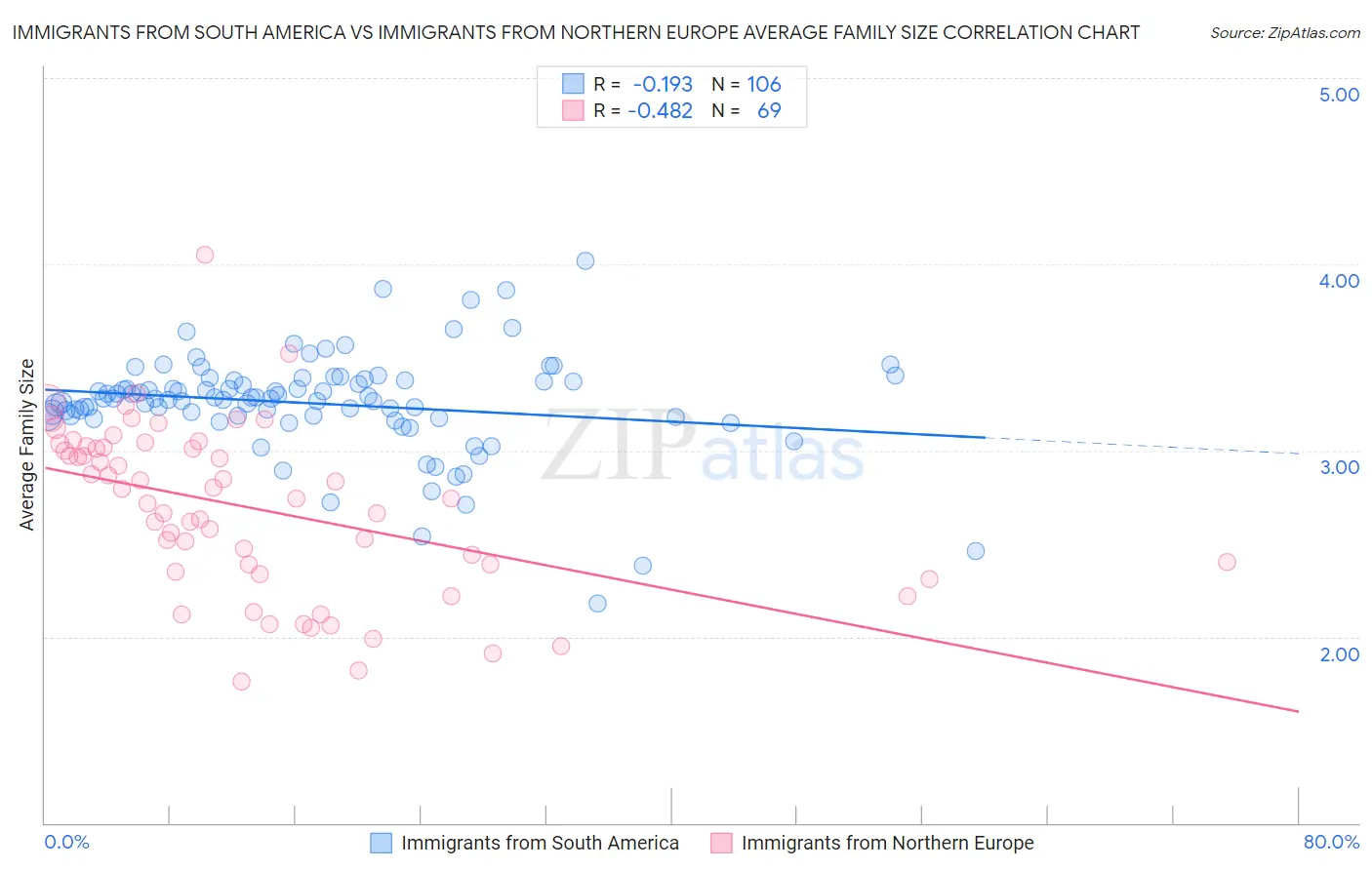 Immigrants from South America vs Immigrants from Northern Europe Average Family Size