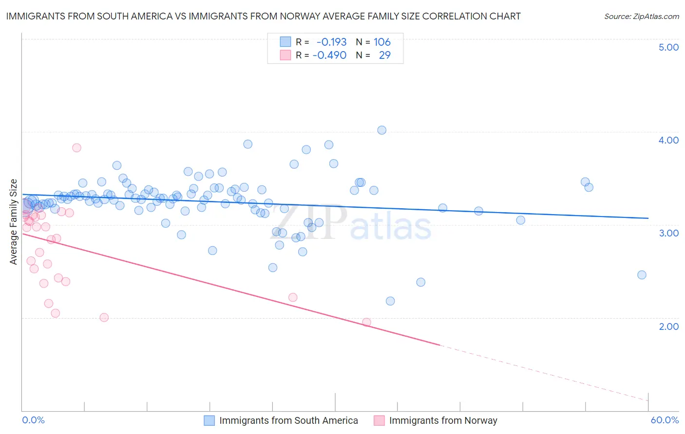 Immigrants from South America vs Immigrants from Norway Average Family Size