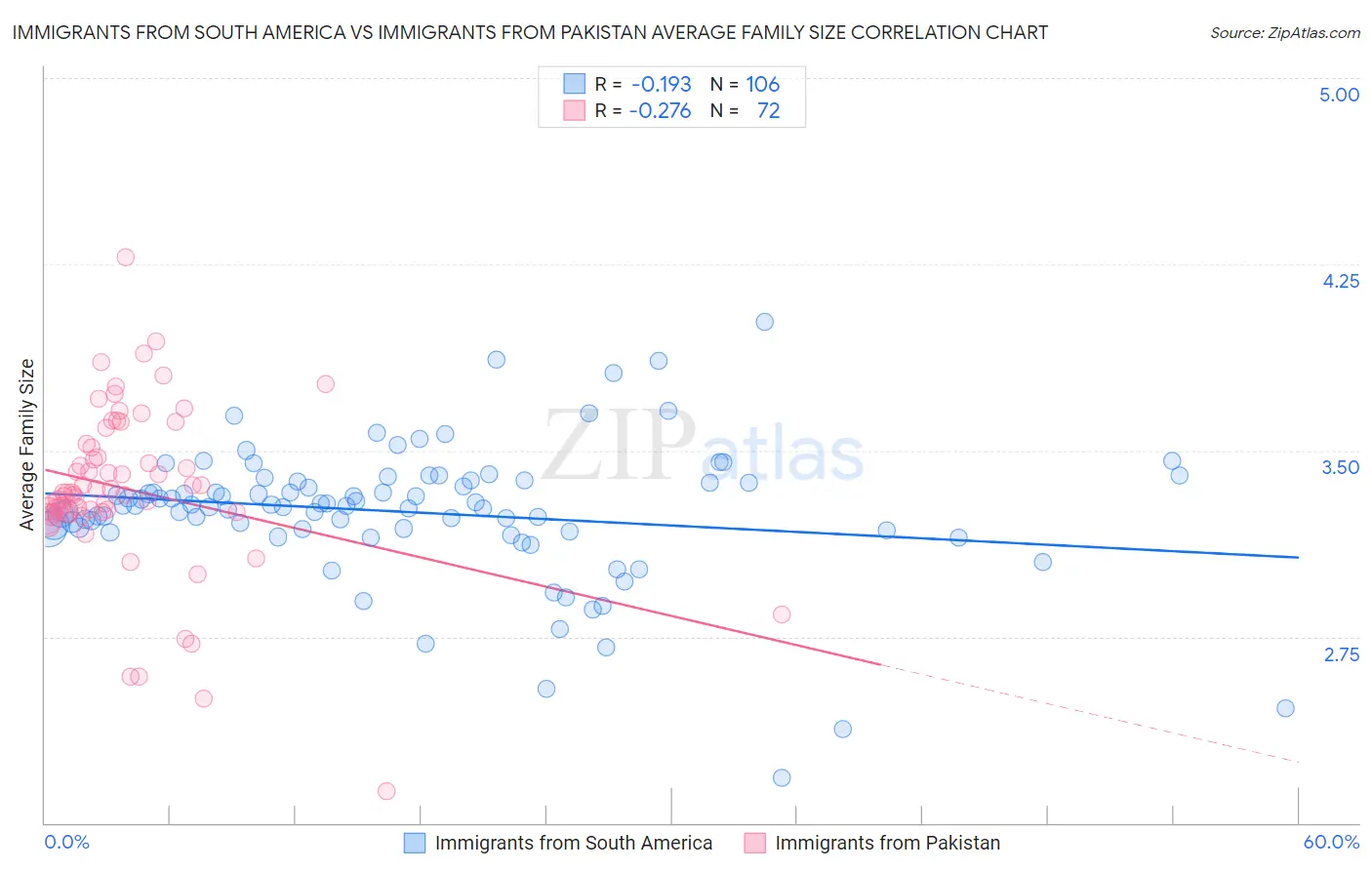 Immigrants from South America vs Immigrants from Pakistan Average Family Size