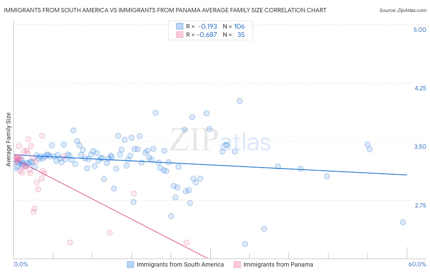 Immigrants from South America vs Immigrants from Panama Average Family Size