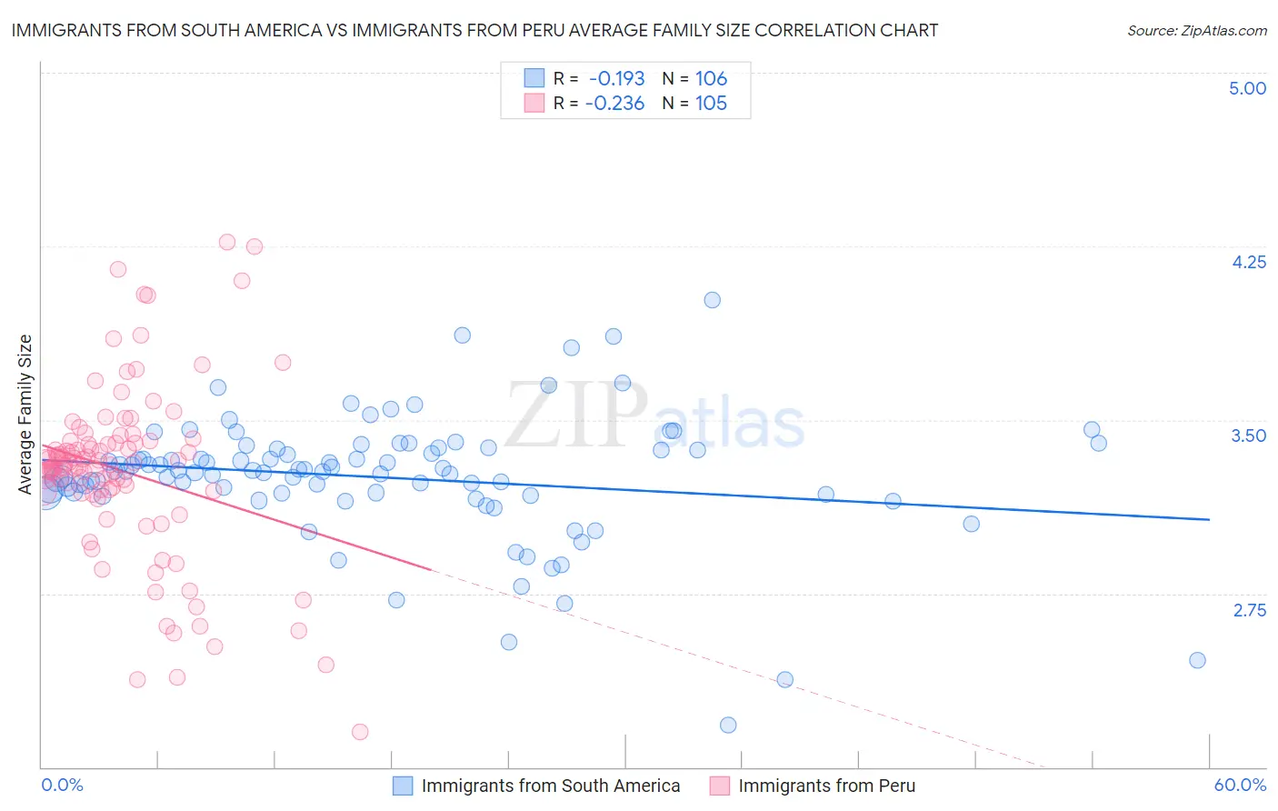 Immigrants from South America vs Immigrants from Peru Average Family Size