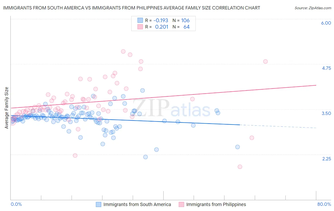 Immigrants from South America vs Immigrants from Philippines Average Family Size