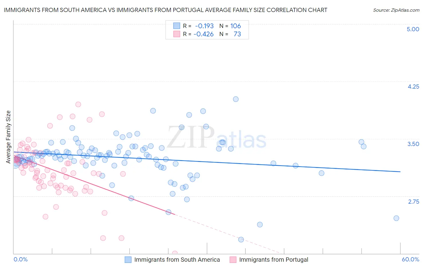 Immigrants from South America vs Immigrants from Portugal Average Family Size