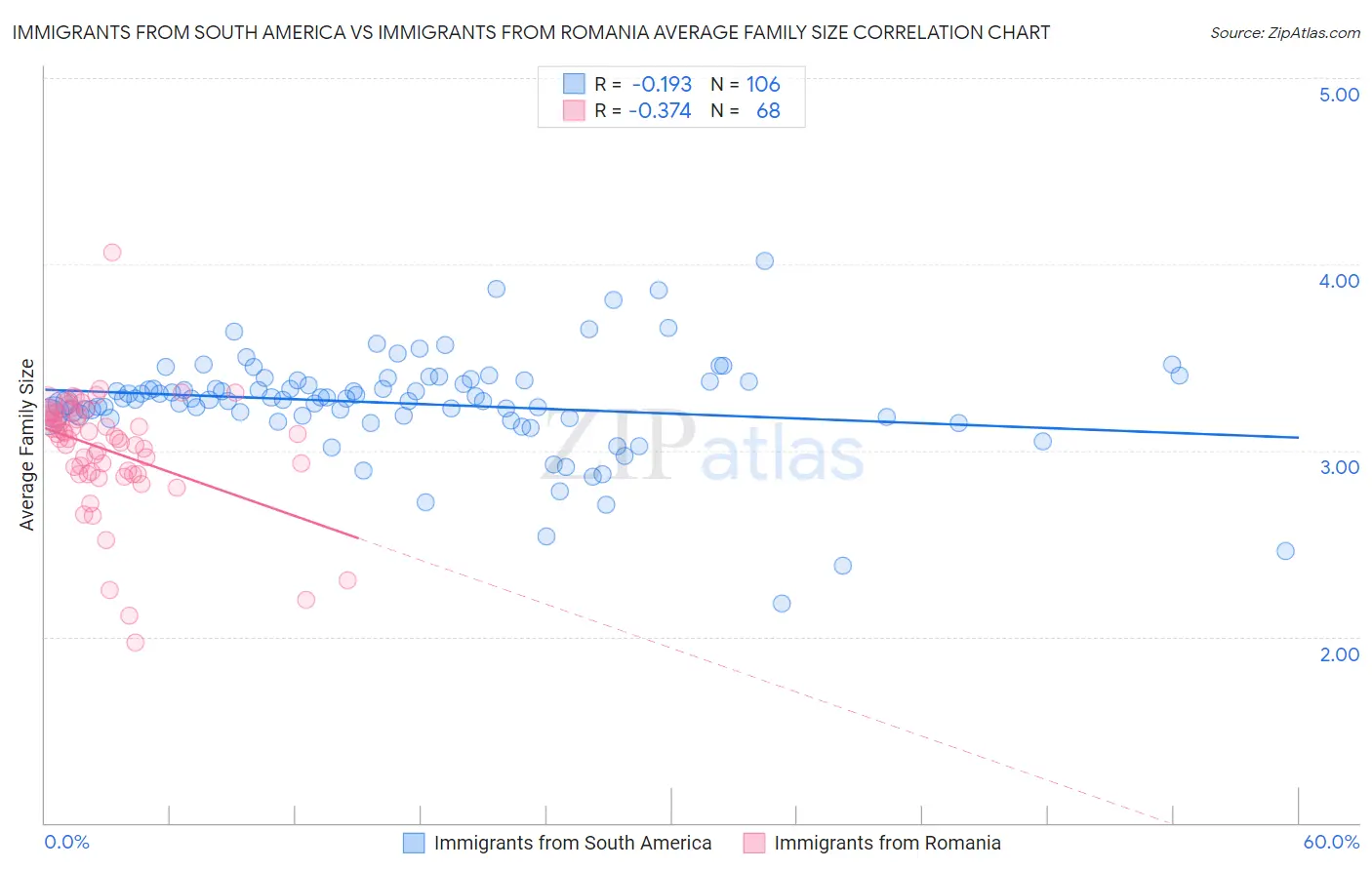 Immigrants from South America vs Immigrants from Romania Average Family Size