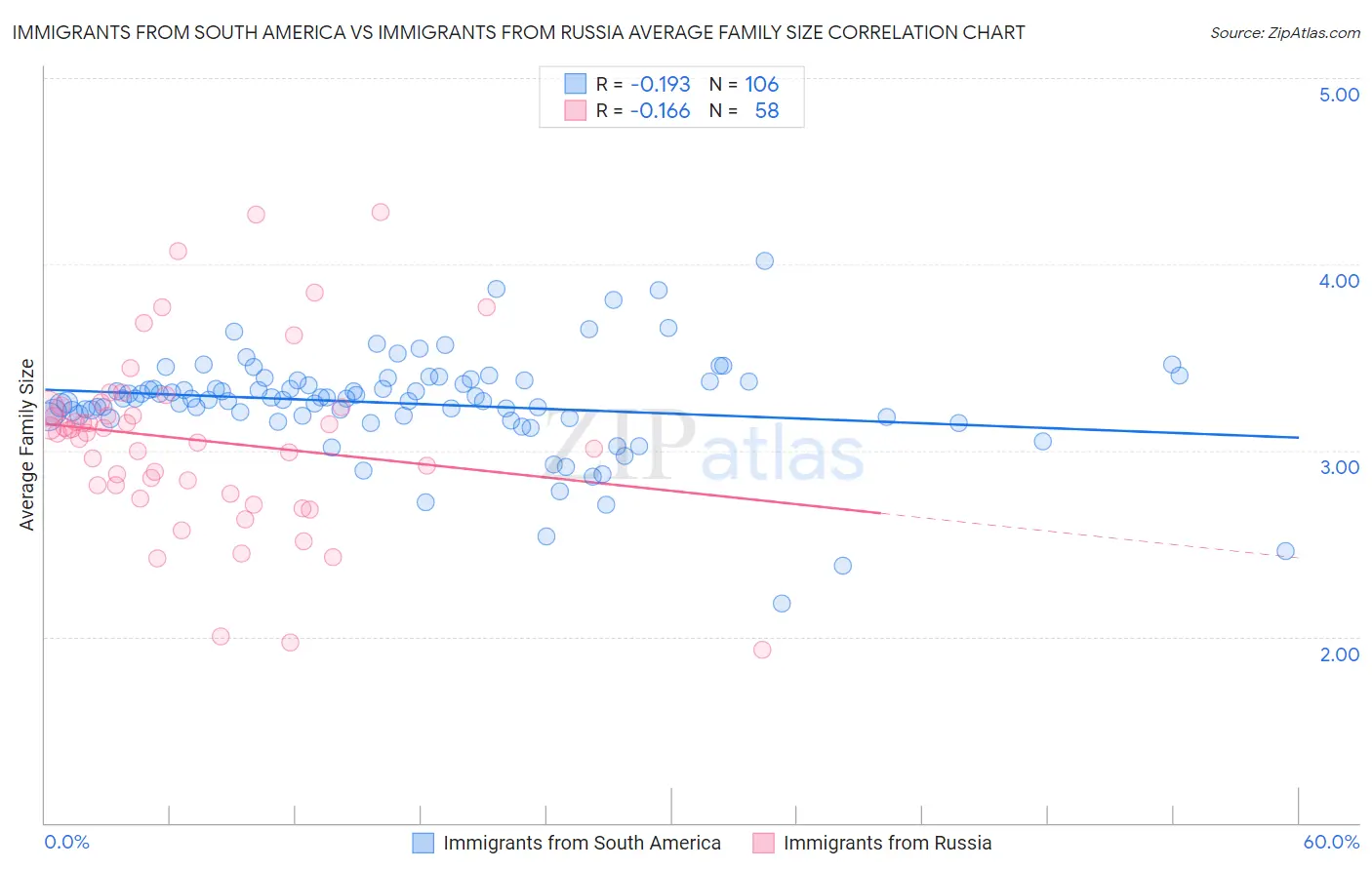 Immigrants from South America vs Immigrants from Russia Average Family Size