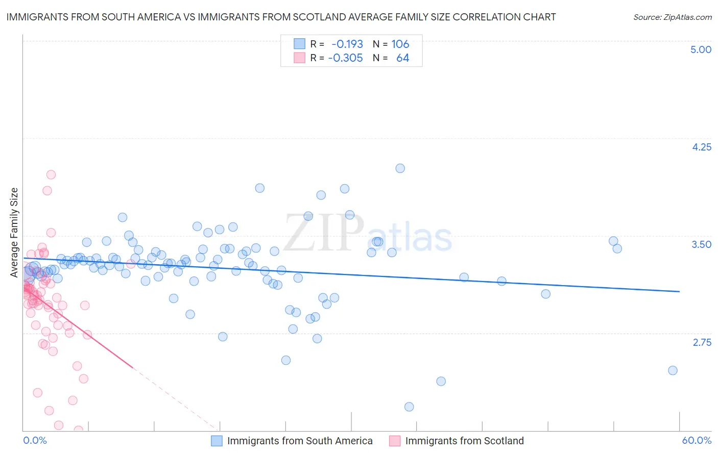 Immigrants from South America vs Immigrants from Scotland Average Family Size