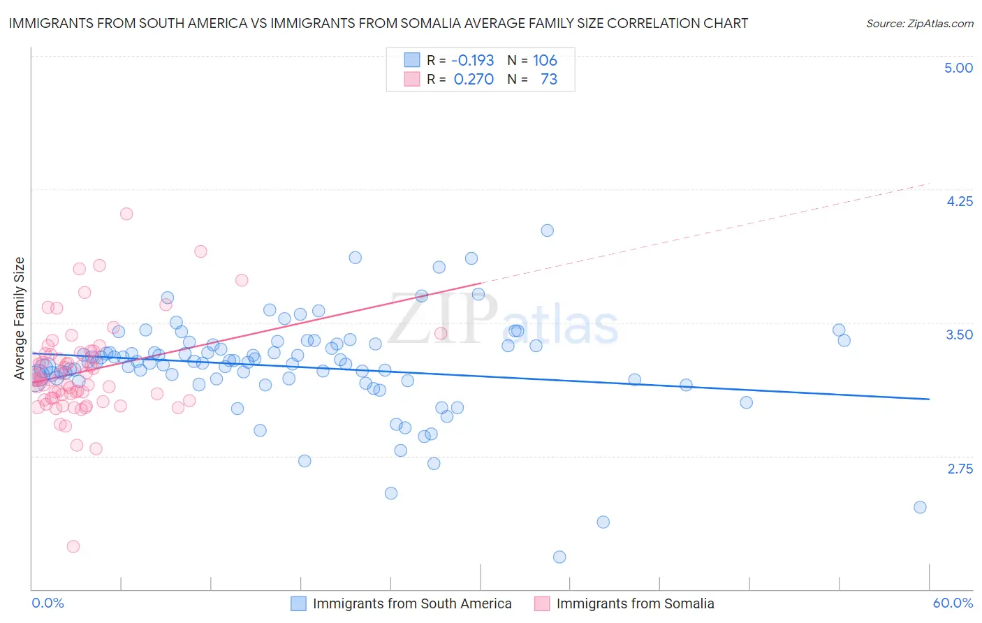 Immigrants from South America vs Immigrants from Somalia Average Family Size