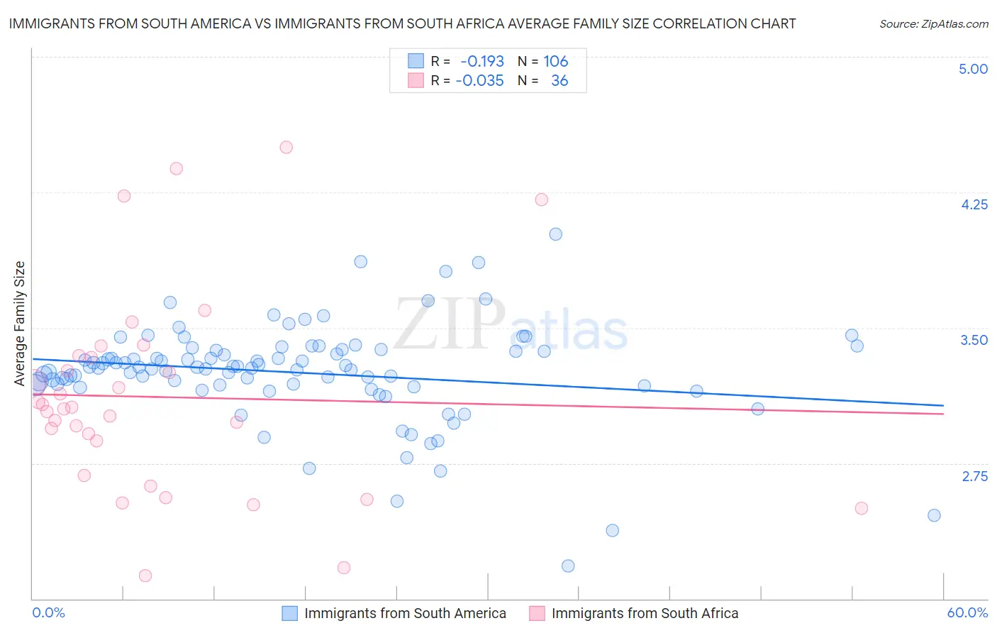 Immigrants from South America vs Immigrants from South Africa Average Family Size