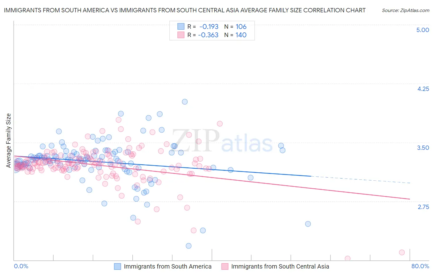 Immigrants from South America vs Immigrants from South Central Asia Average Family Size