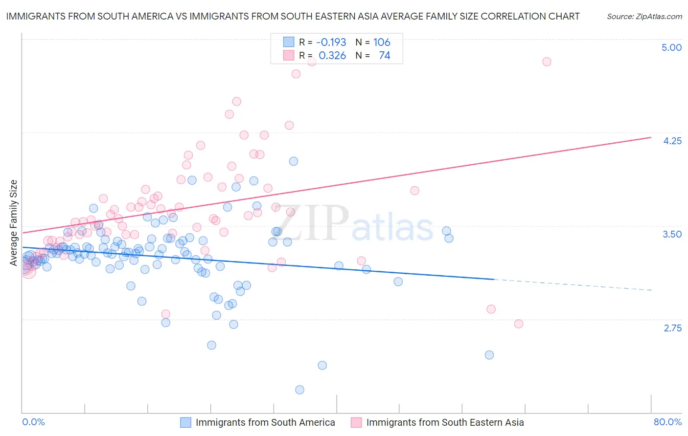 Immigrants from South America vs Immigrants from South Eastern Asia Average Family Size