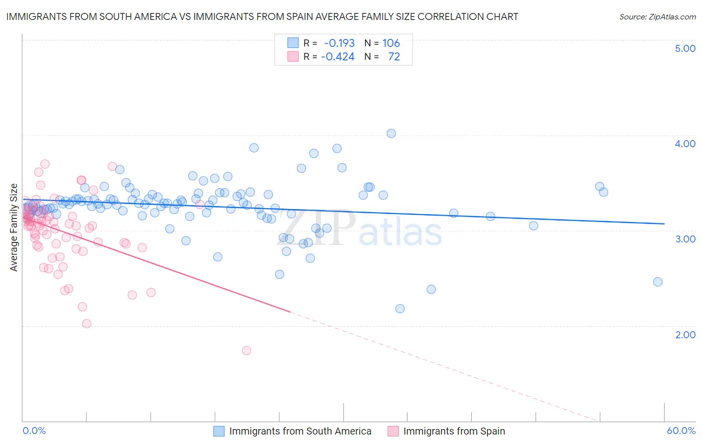 Immigrants from South America vs Immigrants from Spain Average Family Size