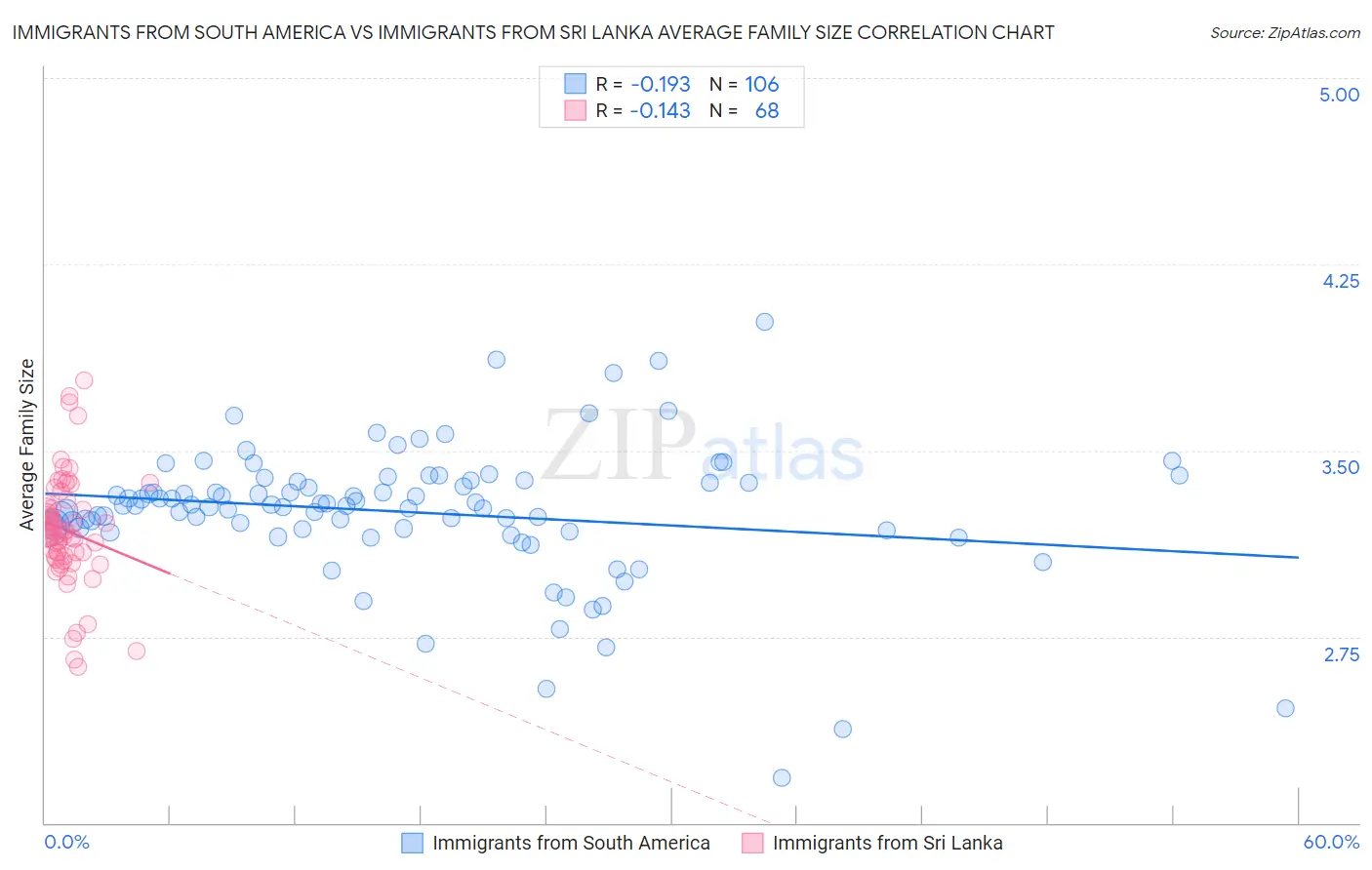 Immigrants from South America vs Immigrants from Sri Lanka Average Family Size