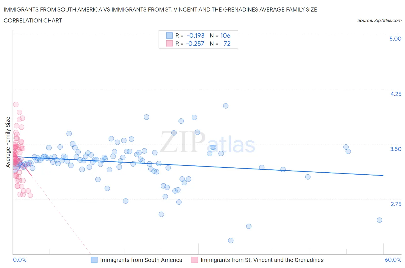 Immigrants from South America vs Immigrants from St. Vincent and the Grenadines Average Family Size