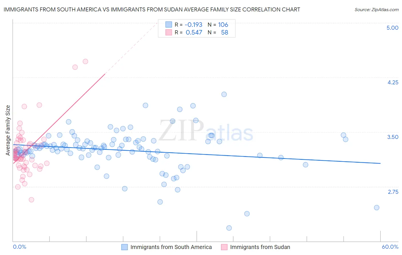 Immigrants from South America vs Immigrants from Sudan Average Family Size