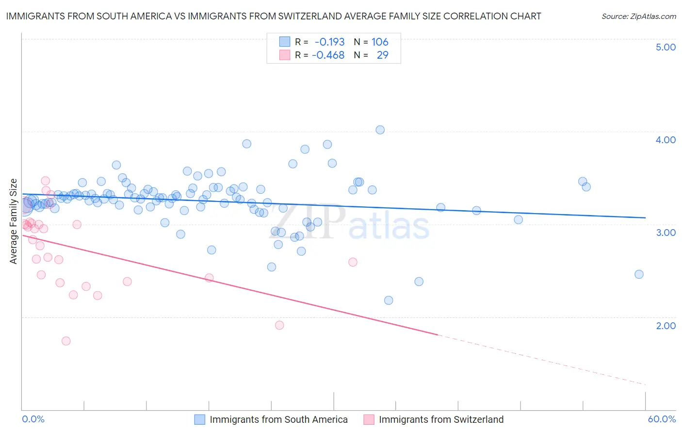 Immigrants from South America vs Immigrants from Switzerland Average Family Size