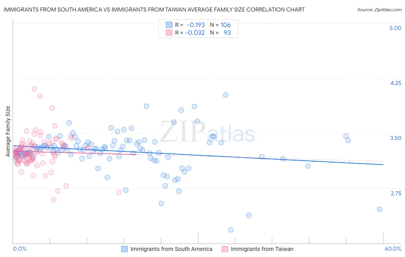 Immigrants from South America vs Immigrants from Taiwan Average Family Size