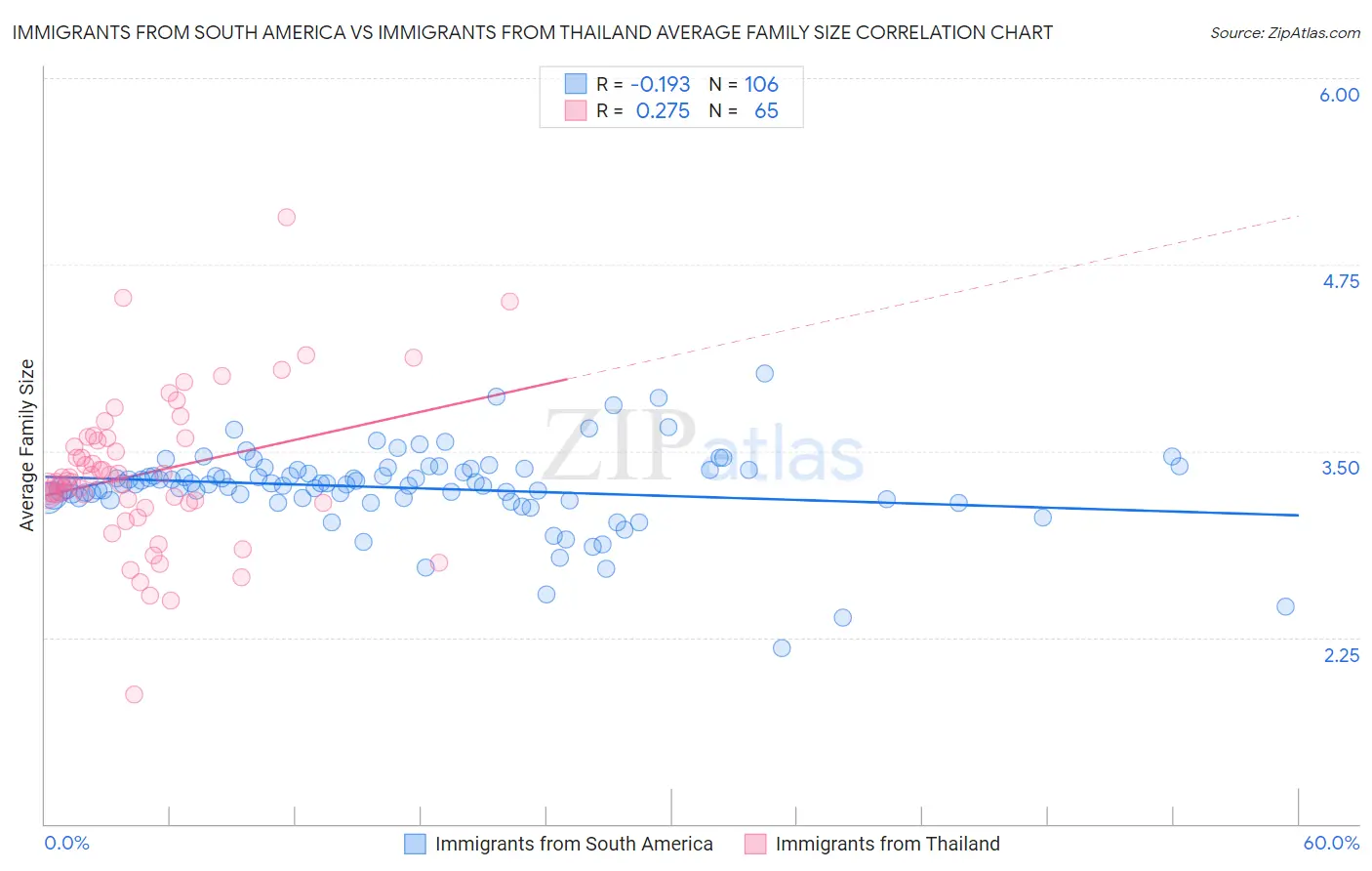 Immigrants from South America vs Immigrants from Thailand Average Family Size
