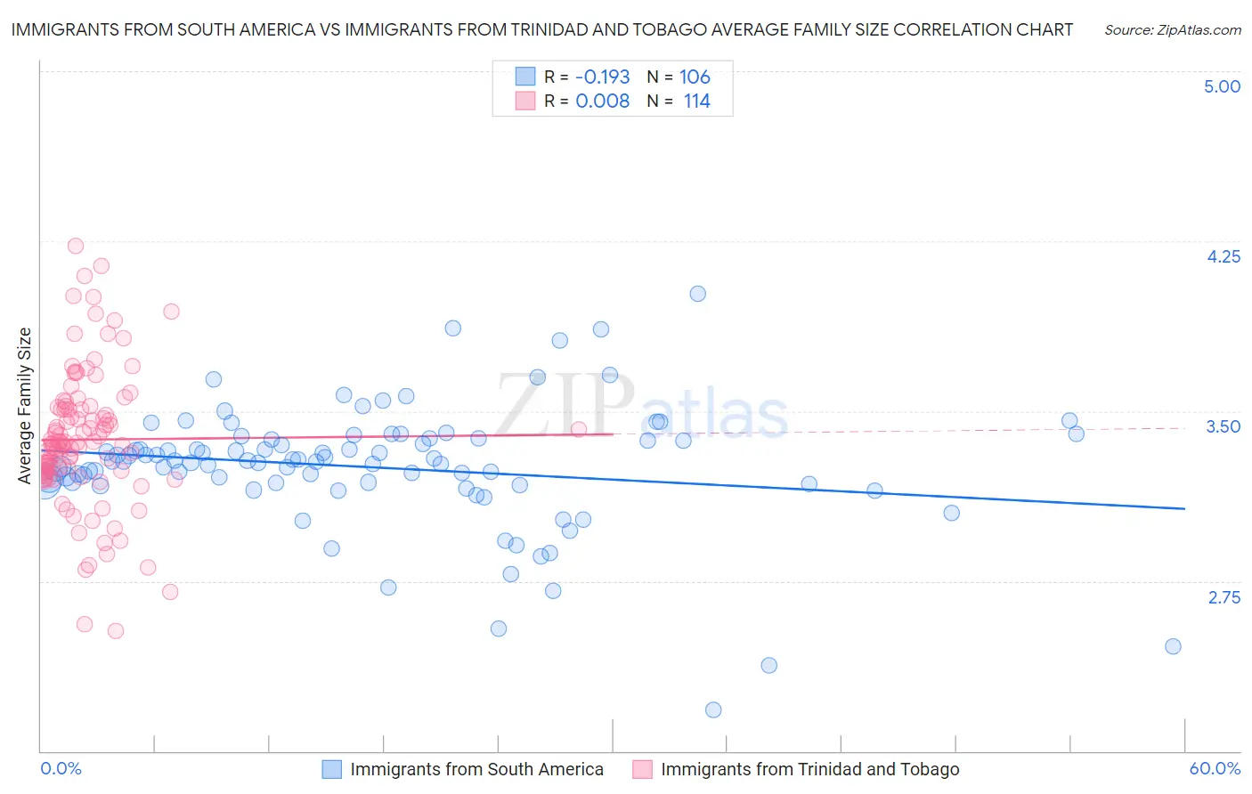 Immigrants from South America vs Immigrants from Trinidad and Tobago Average Family Size