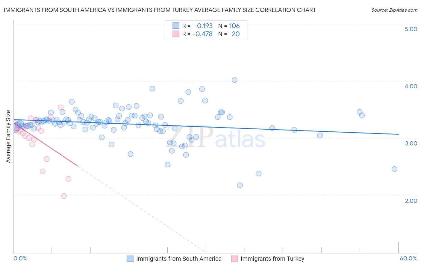 Immigrants from South America vs Immigrants from Turkey Average Family Size