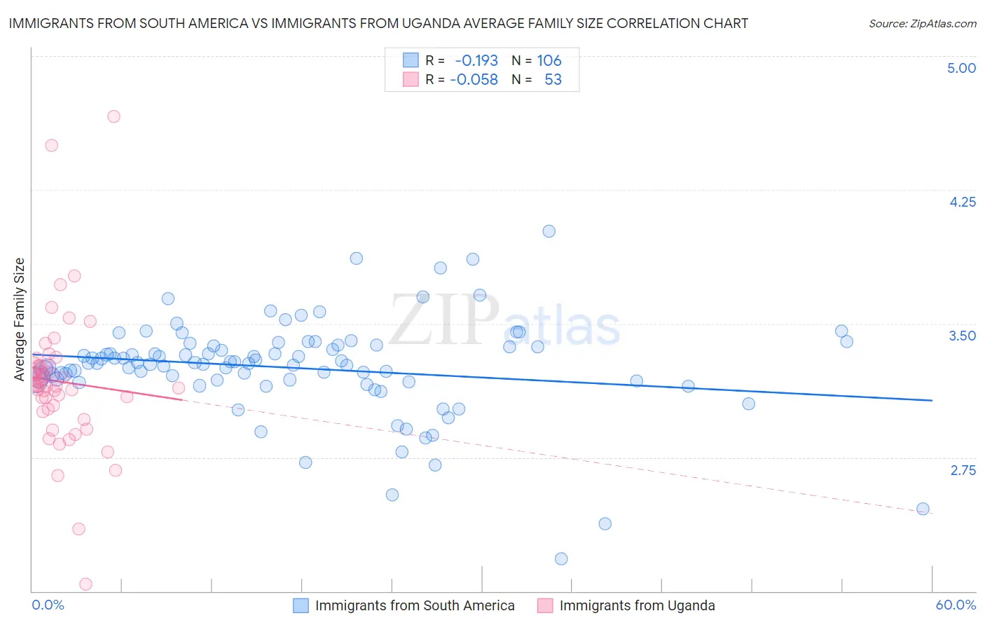 Immigrants from South America vs Immigrants from Uganda Average Family Size