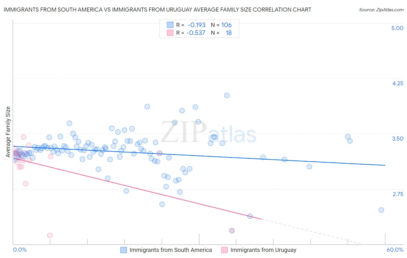 Immigrants from South America vs Immigrants from Uruguay Average Family Size