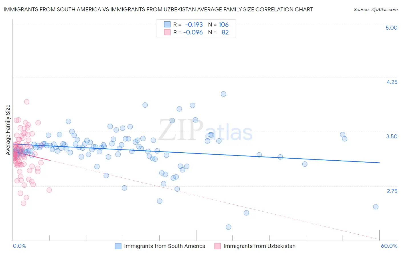Immigrants from South America vs Immigrants from Uzbekistan Average Family Size