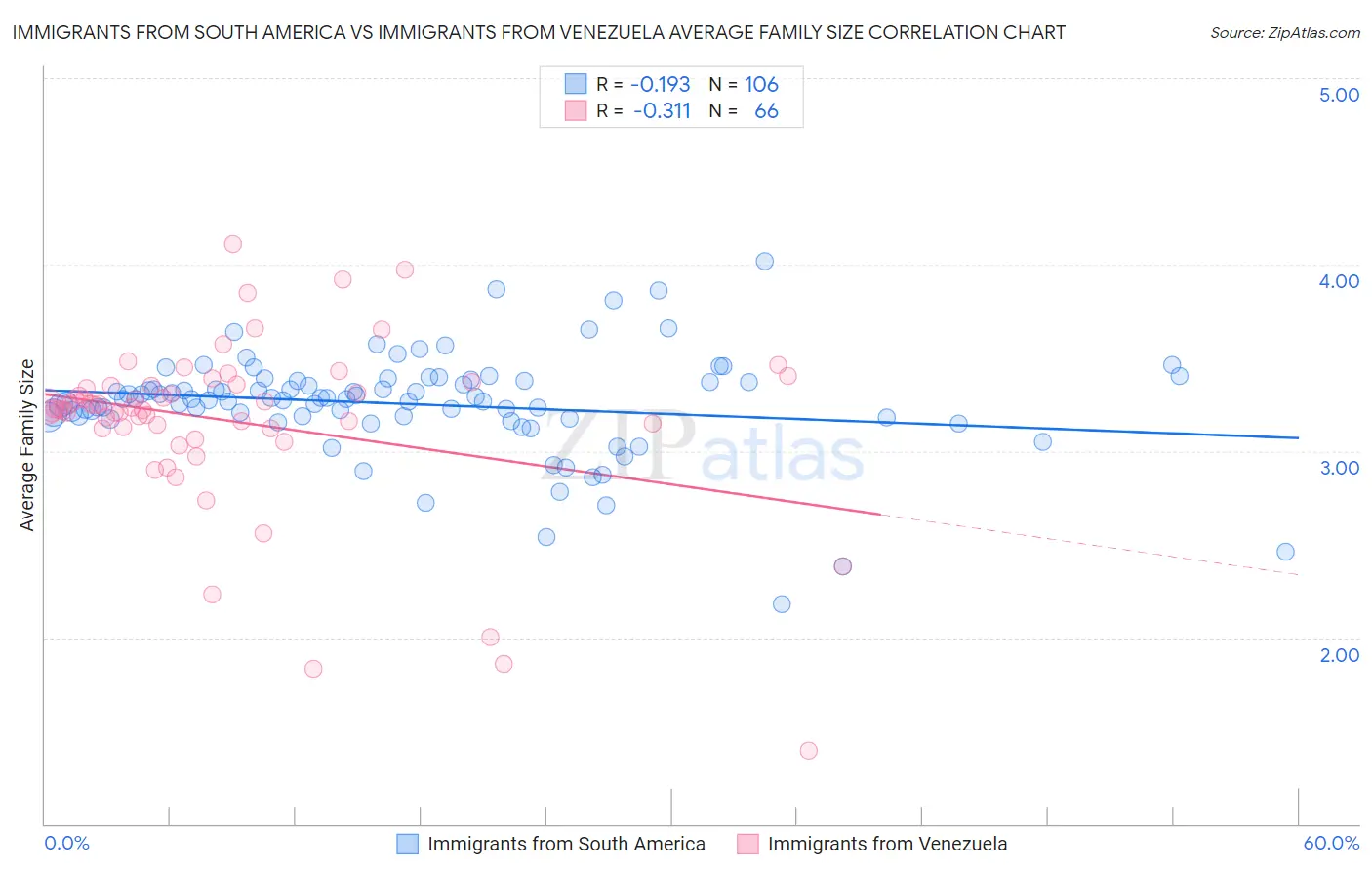 Immigrants from South America vs Immigrants from Venezuela Average Family Size