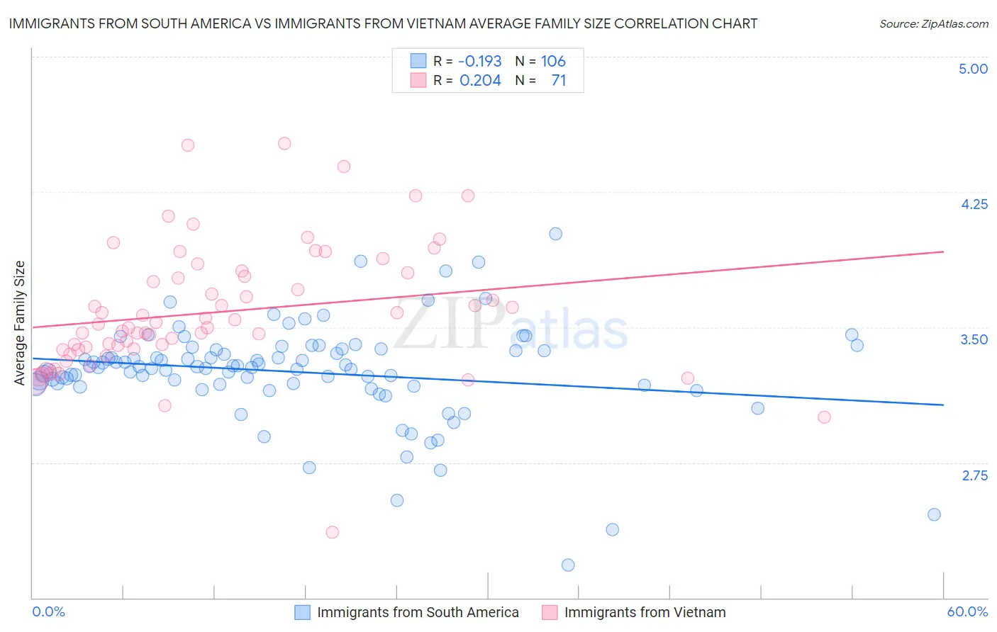 Immigrants from South America vs Immigrants from Vietnam Average Family Size