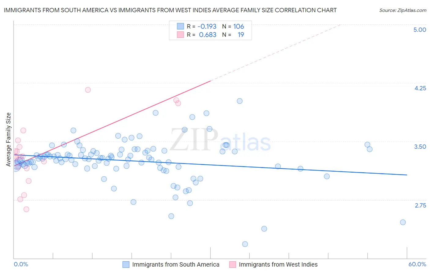 Immigrants from South America vs Immigrants from West Indies Average Family Size