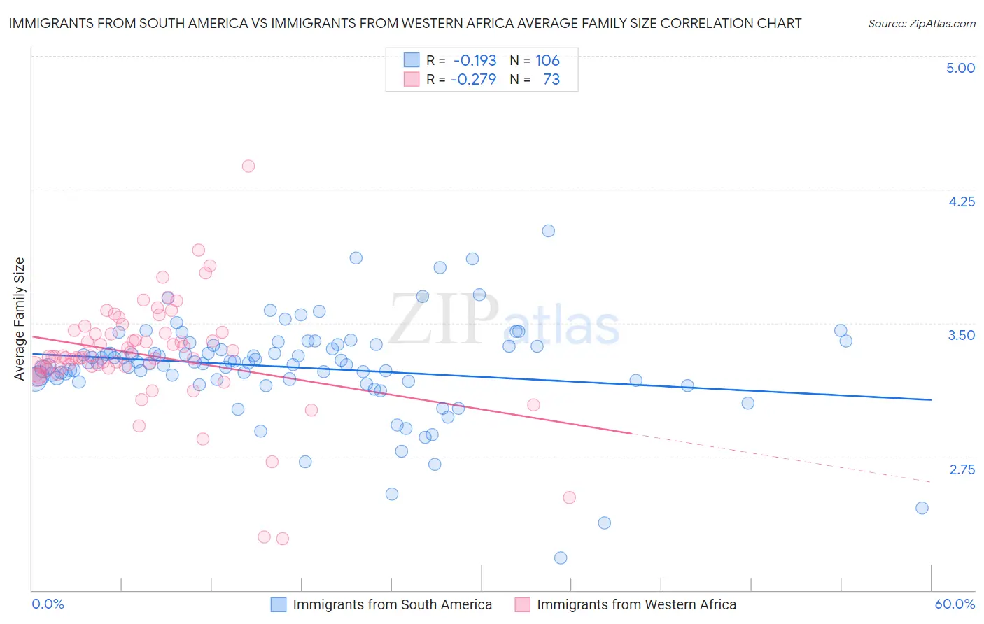 Immigrants from South America vs Immigrants from Western Africa Average Family Size