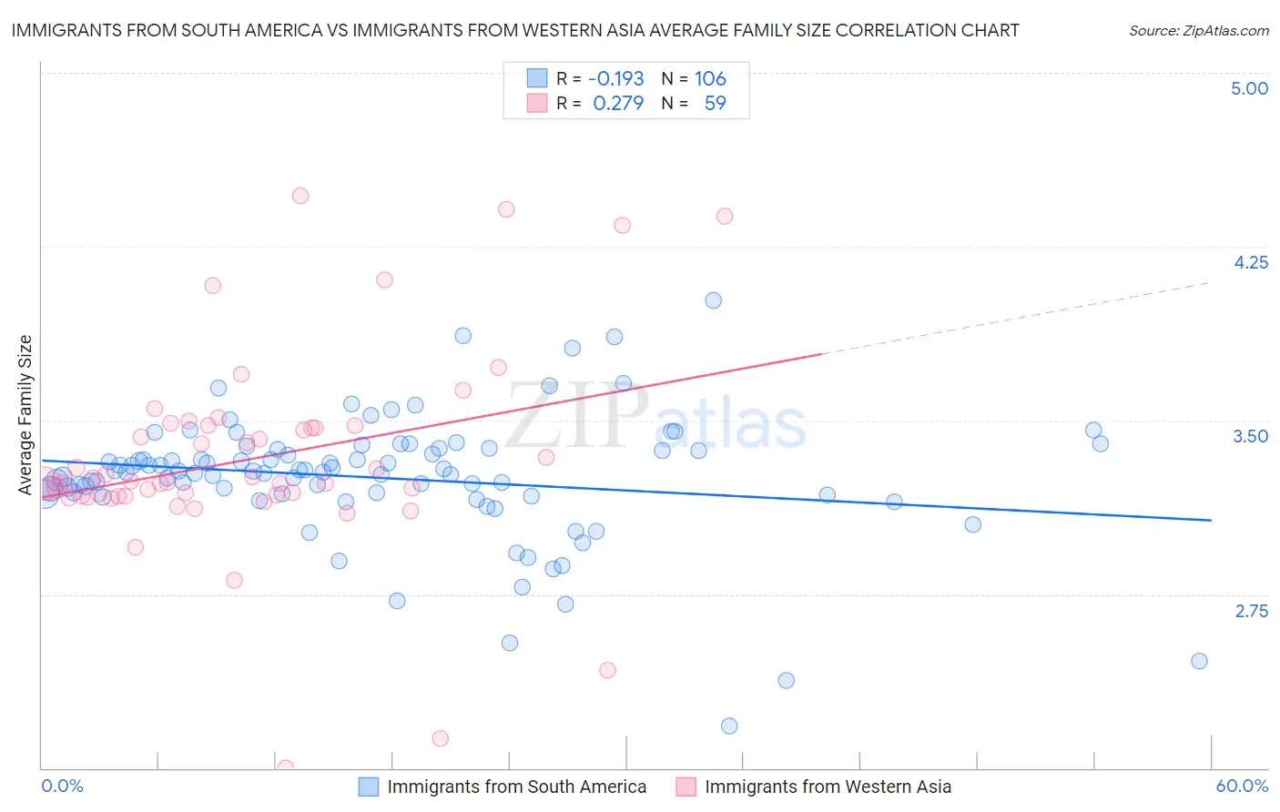 Immigrants from South America vs Immigrants from Western Asia Average Family Size