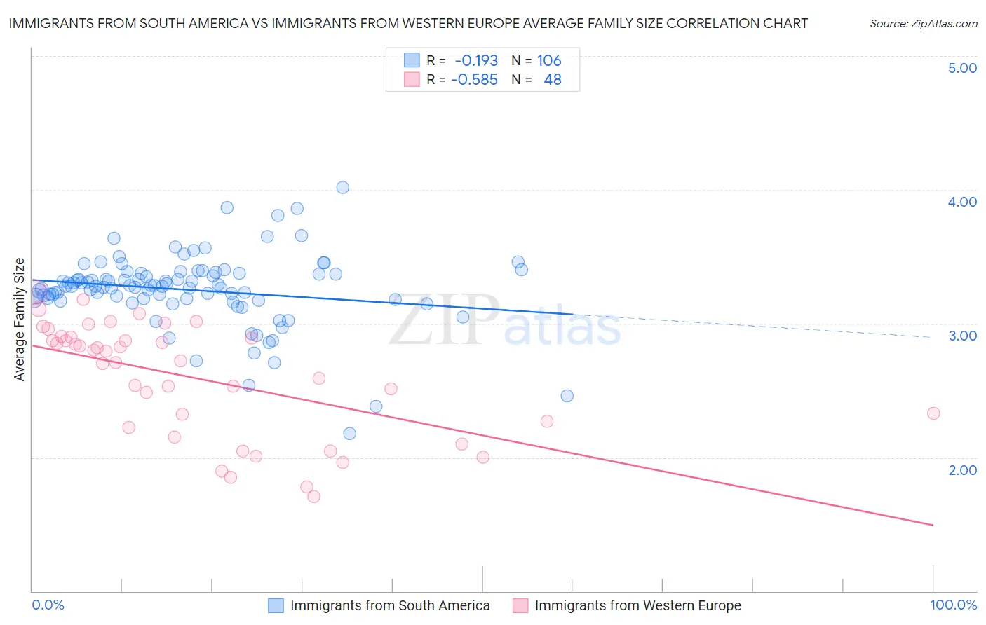Immigrants from South America vs Immigrants from Western Europe Average Family Size