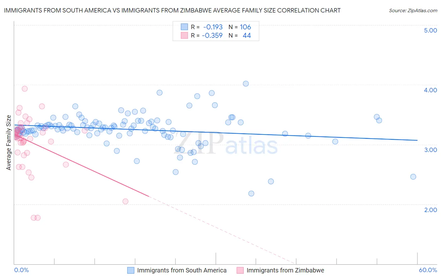 Immigrants from South America vs Immigrants from Zimbabwe Average Family Size