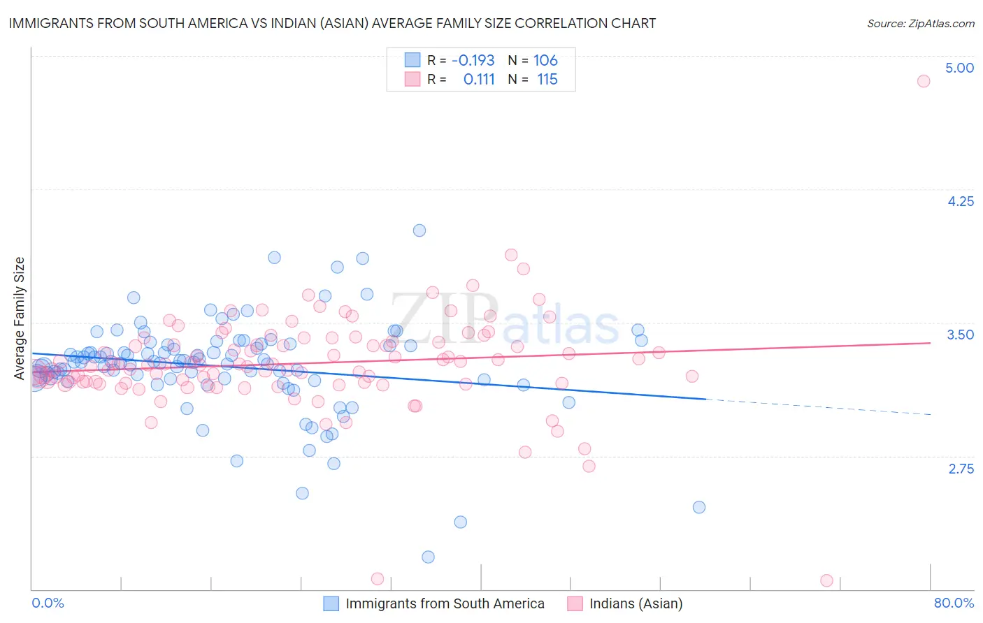 Immigrants from South America vs Indian (Asian) Average Family Size