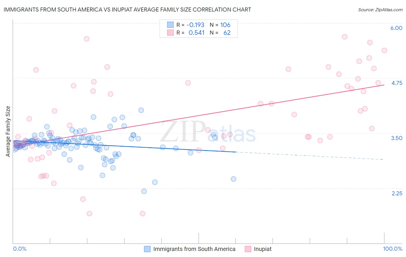 Immigrants from South America vs Inupiat Average Family Size