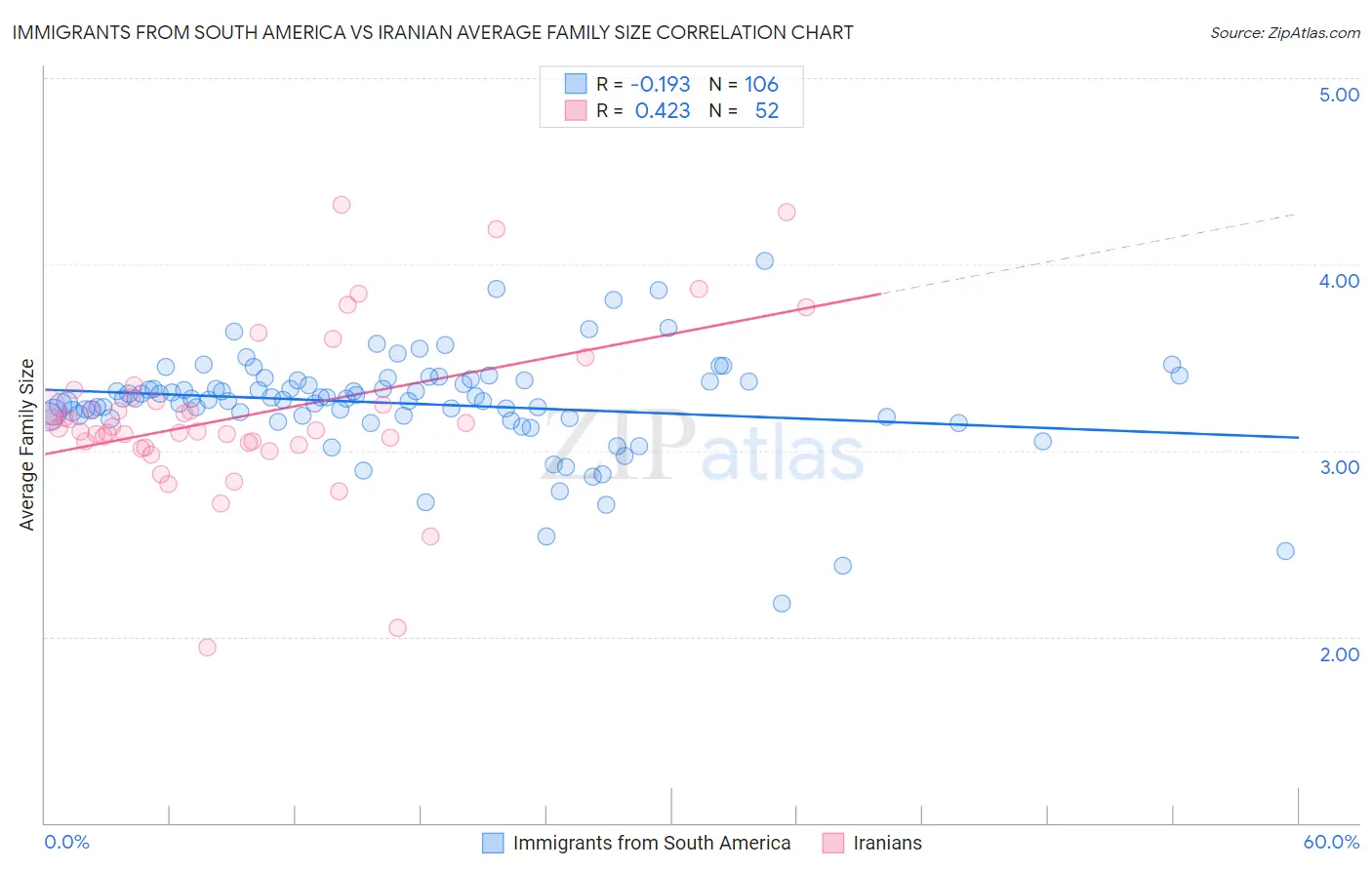 Immigrants from South America vs Iranian Average Family Size