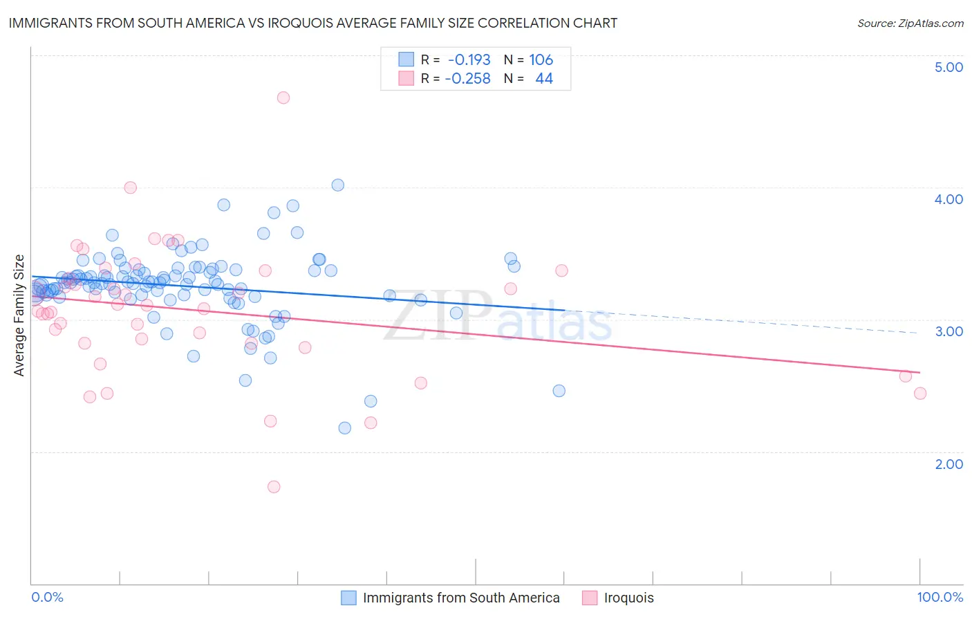 Immigrants from South America vs Iroquois Average Family Size