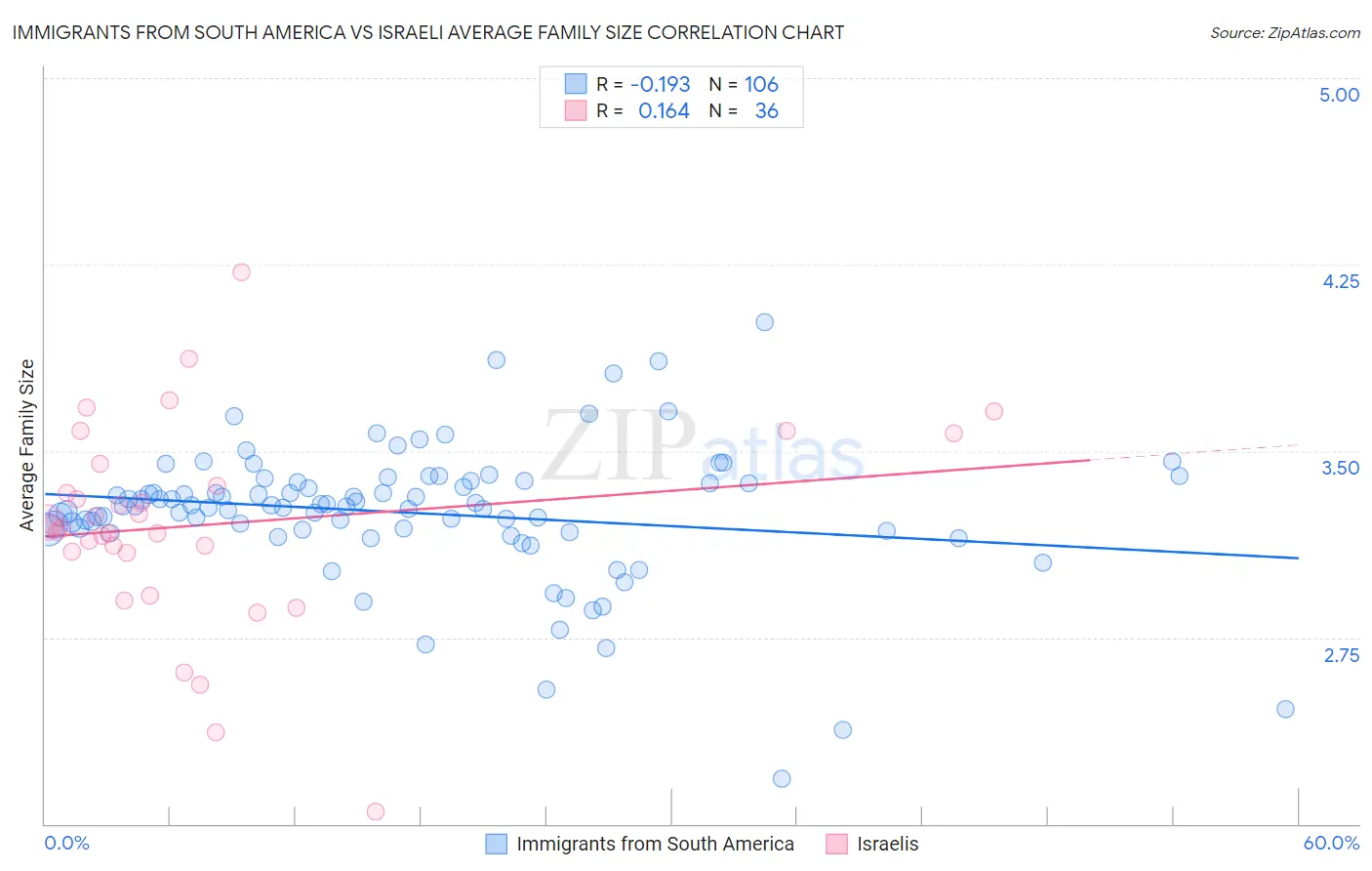 Immigrants from South America vs Israeli Average Family Size